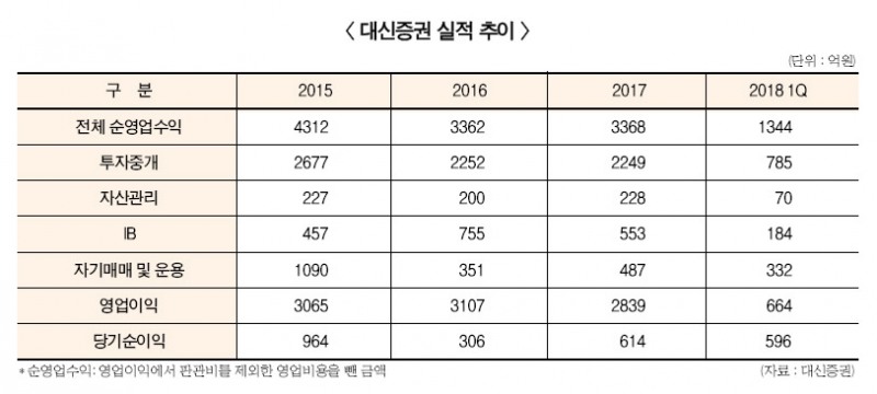 나재철 대표, WM 고도화·IB 조직 혁신