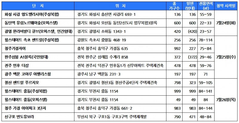 7월 4주 청약일정 /자료제공=닥터아파트, 부동산114.