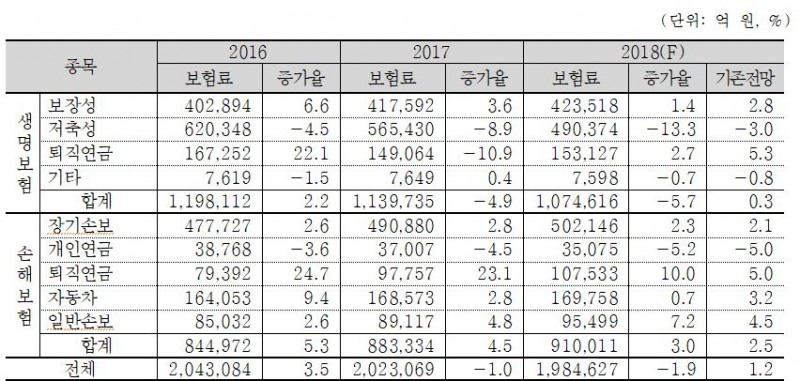 △자료=보험연구원