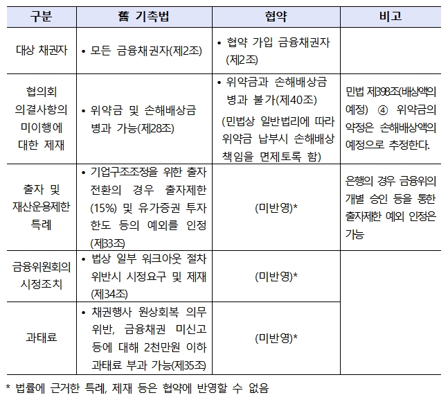 구 기촉법과 협약 비교 / 자료= 은행연합회