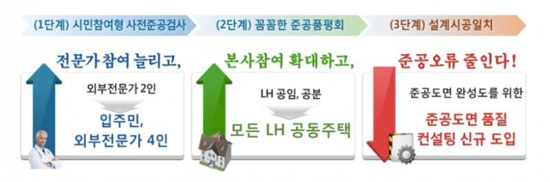 주거단지 준공검사 3단계 혁신방안 /자료제공=한국토지주택공사
