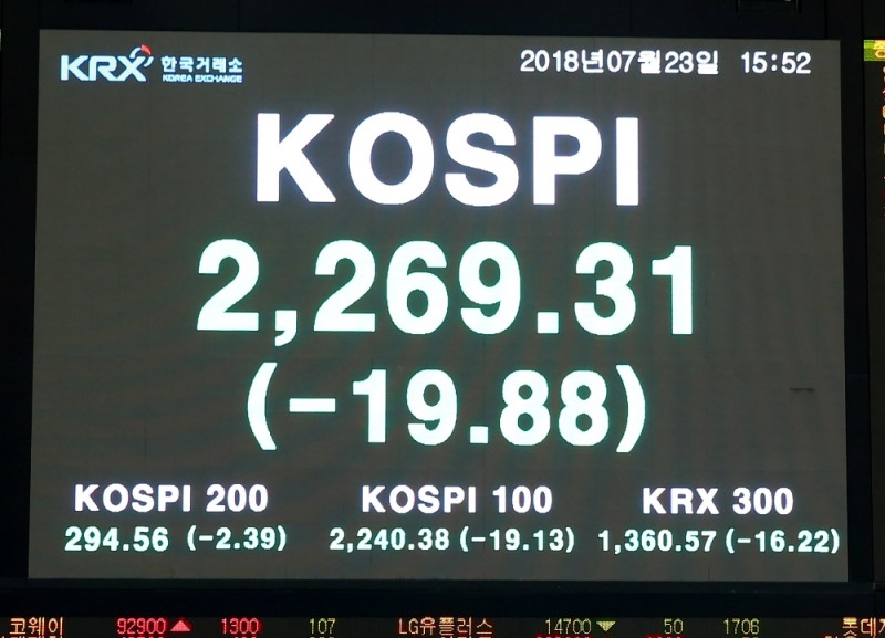 23일 코스피는 전 거래일보다 0.87%(19.88포인트) 하락한 2269.31에 거래를 마쳤다. ‘대장주’ 삼성전자(-2.00%)를 비롯해 SK하이닉스(-7.05%), 셀트리온(-6.30%) 등 시총 ‘톱3’가 동반 하락했다. 사진=한국거래소