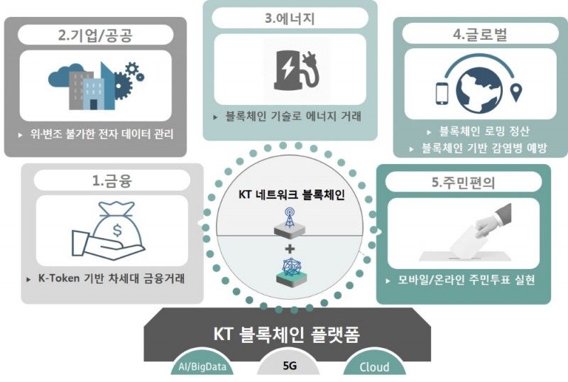 △KT 블록체인 적용 산업들