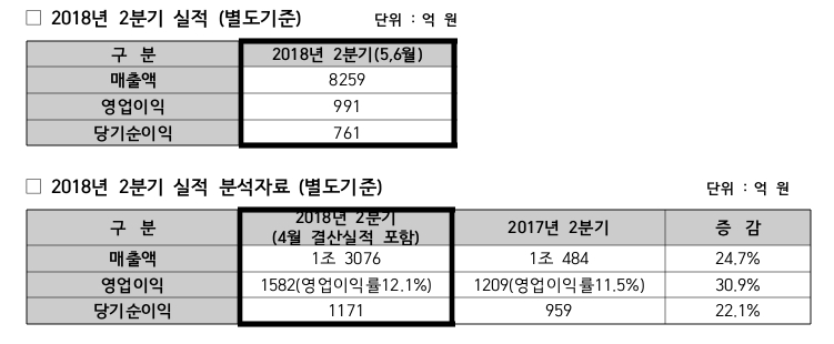 HDC현대산업개발 2분기 실적 자료(4월 결산실적 포함, 미포함) /자료제공=HDC현대산업개발