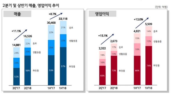 자료=LG생활건강