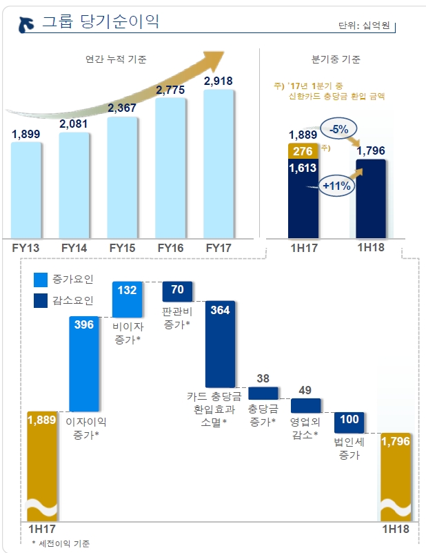 2018년 상반기 신한금융그룹 실적 / 자료= 신한금융지주