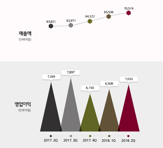 LG화학, 기초소재 판매 호조로 매출 7조원 돌파