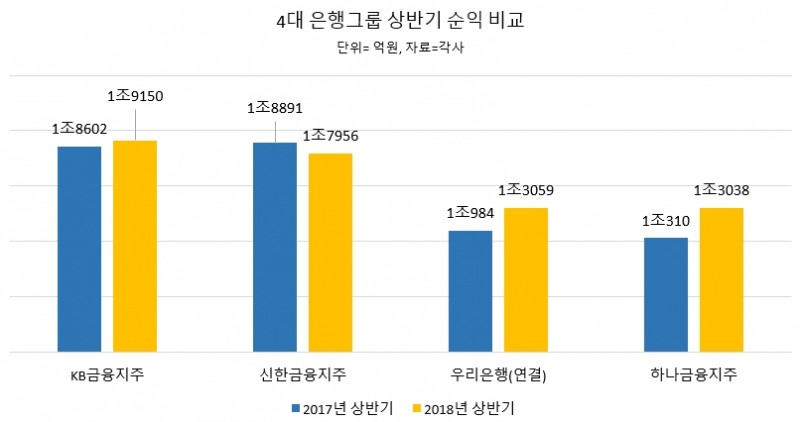 KB금융, 상반기도 리딩…지주 추진 우리 '깜짝' 3위