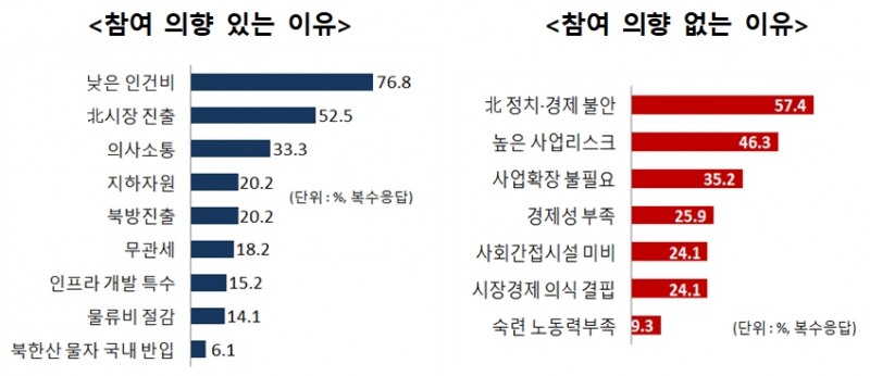 남북경제협력 사업 참여 의향 / 자료= IBK기업은행