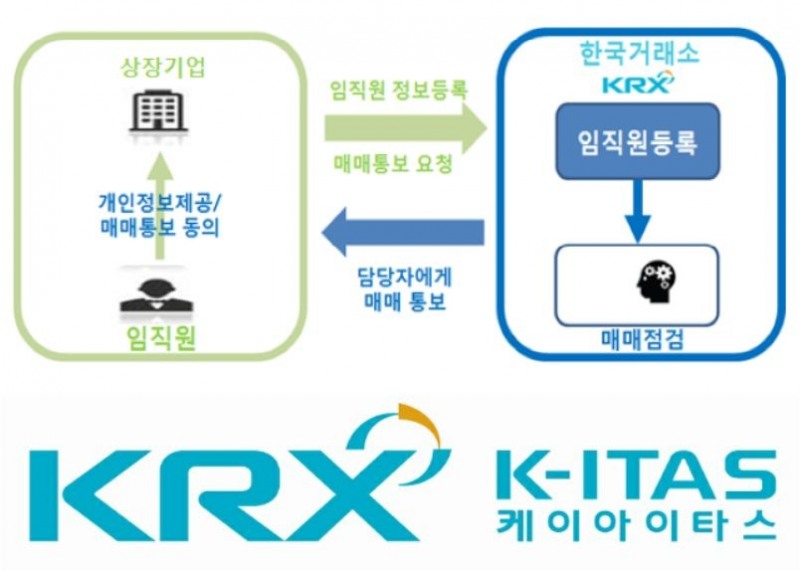 거래소, 상장사 자사주거래 알림 ‘K-ITAS’ 시행