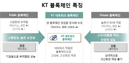 이통3사, 미래 먹거리 ‘블록체인’ 낙점…1조원 시장 정조준