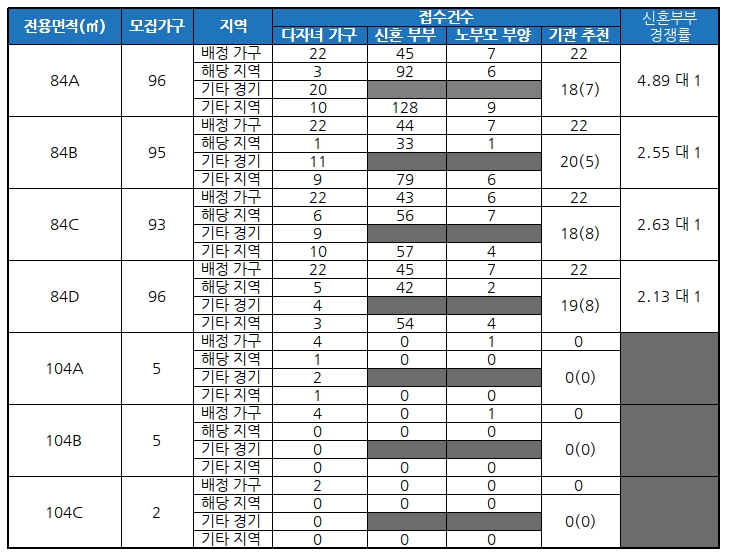 부천 힐스테이트 중동 특별공급 결과 /자료=금융결제원 아파트투유