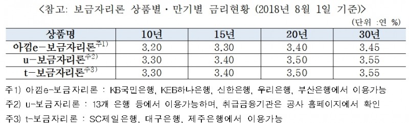 주금공, 8월 보금자리론 금리 0.20%p 인하