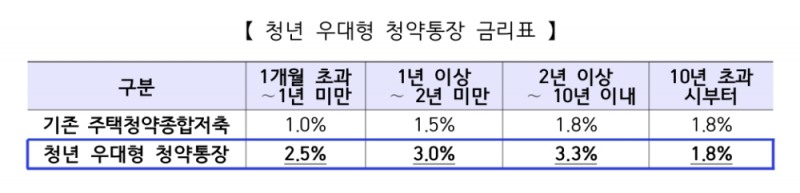 10년 부으면 1239만원 혜택...'청년 우대형 청약통장' 31일 출시