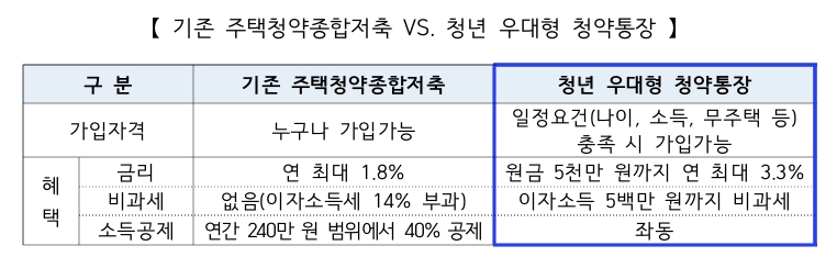 10년 부으면 1239만원 혜택...'청년 우대형 청약통장' 31일 출시
