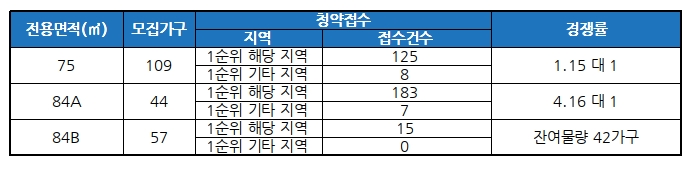 '청주 가경자이' 청약접수 경쟁률 /자료제공=금융결제원 아파트투유