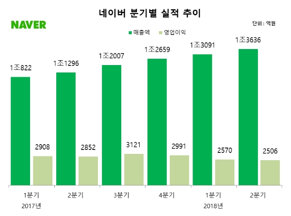 네이버, 2Q 영업익 2506억원 12.1%↓…3개 분기 연속 감소