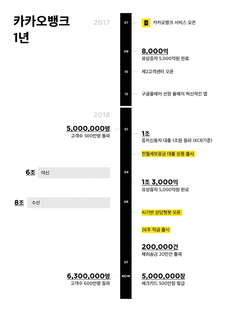 카카오뱅크 1년 / 자료= 카카오뱅크