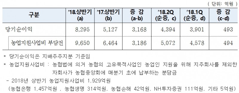 2018년 상반기 농협금융 실적 / 자료= 농협금융지주