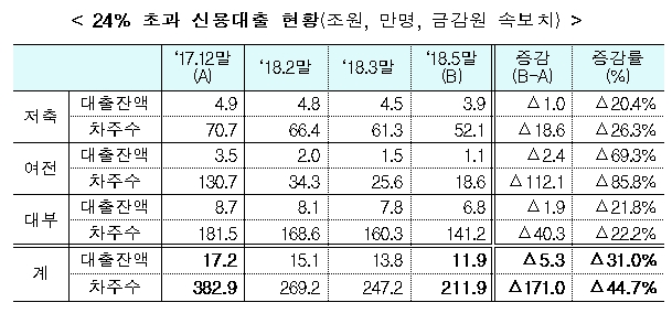 24% 초과 신용대출 현황(금감원 속보치 기준) / 자료= 금융위원회