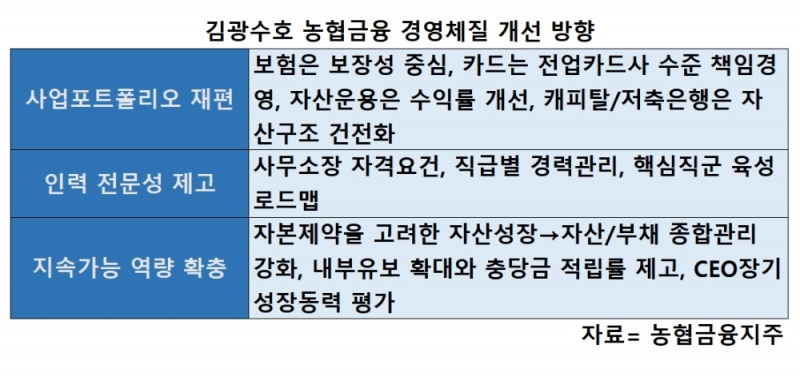 '변화' 예고한 김광수 회장, 농협금융 체질개선 정조준