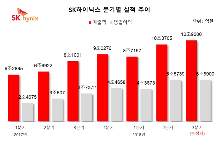 SK하이닉스, 분기 최대 실적 달성…3분기도 계속된다