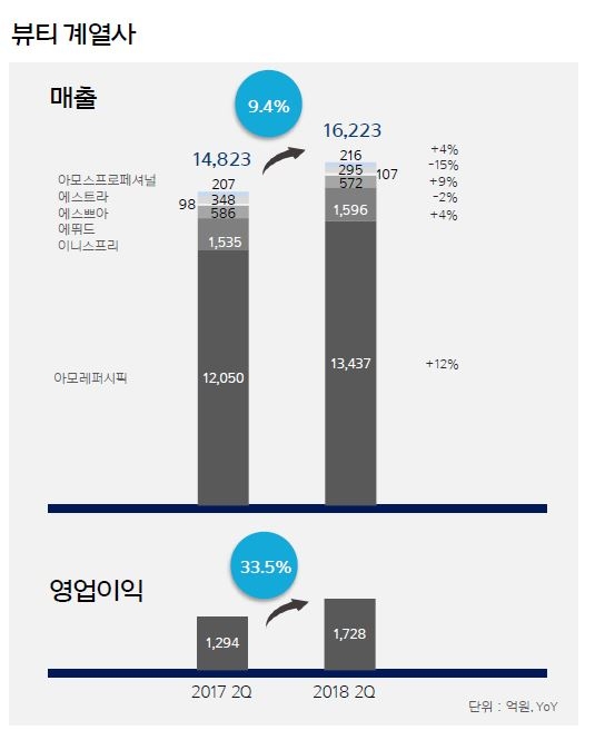 아모레퍼시픽그룹 올해 2분기 뷰티계열사 실적. 아모레퍼시픽그룹 제공