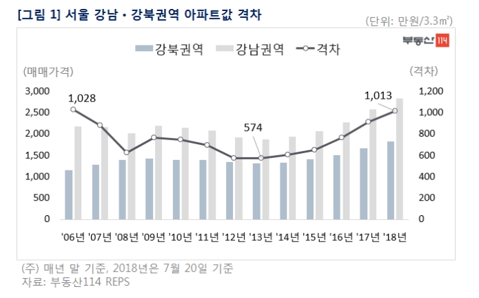 朴정부 때 2억 하던 강남·북 아파트값 격차, 올해 3억8천까지 벌어져