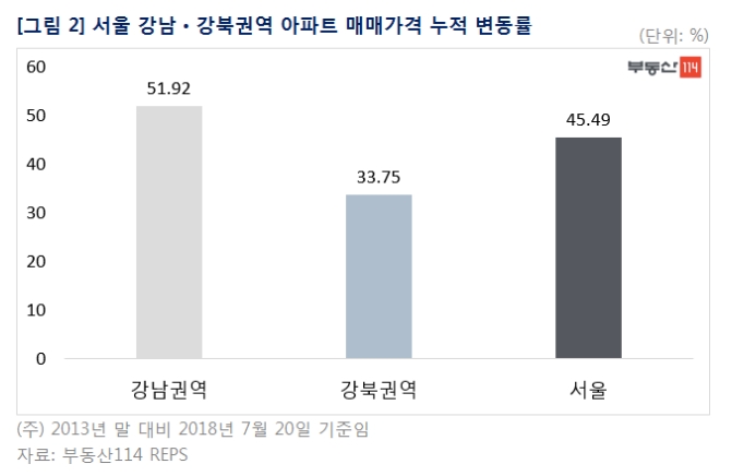 朴정부 때 2억 하던 강남·북 아파트값 격차, 올해 3억8천까지 벌어져