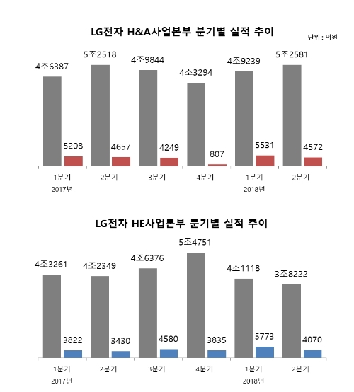 LG전자, TV·가전 ‘일등공신’…상반기 역대 최대실적 견인