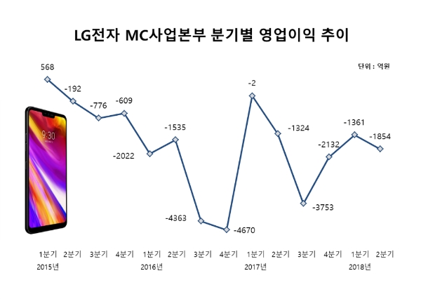 LG전자 스마트폰, 13분기째 적자…“G7 효과 미미했나”