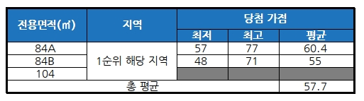 대구 연경 아이파크 청약 당첨 결과 /자료제공=금융결제원 아파트투유