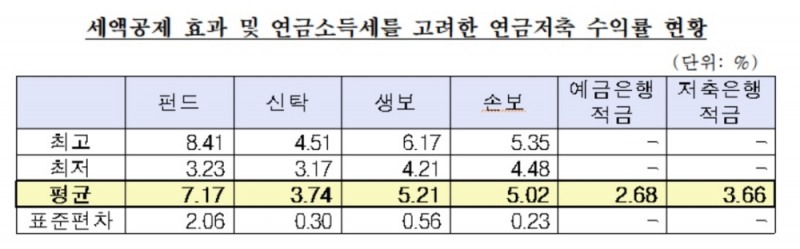 금감원, 세제효과 고려 시 연금저축 수익률 5.02~7.17%