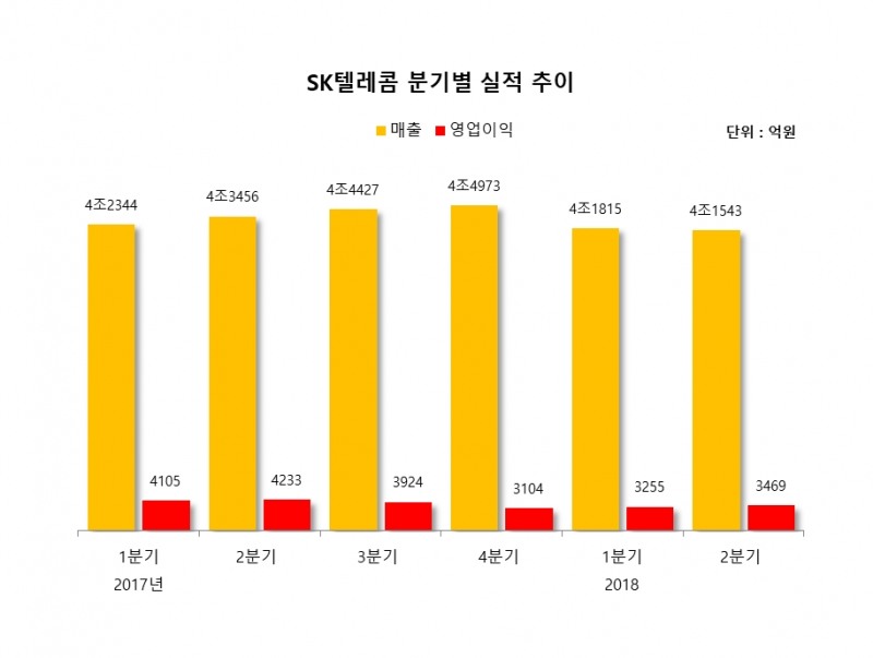 SK텔레콤, 2분기 영업이익 3469억원…전년比 18%↓