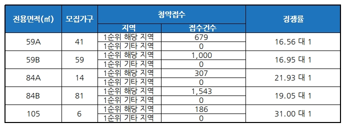 광명 철산 센트럴 푸르지오 청약접수 경쟁률 /자료제공=금융결제원 아파트투유