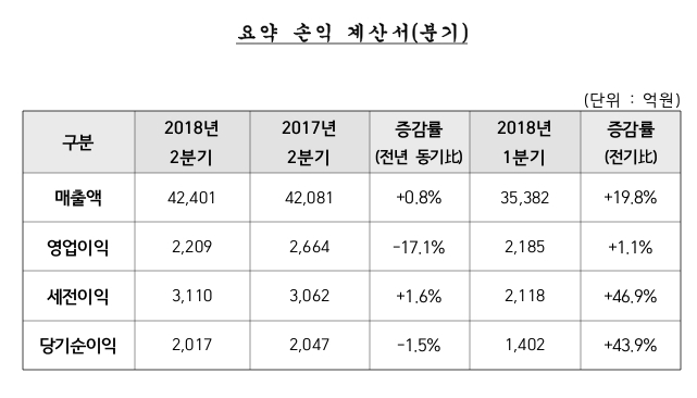 요약 손익 계산서(분기) /자료제공=현대건설