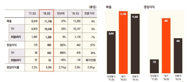 호텔신라 연결기준 2분기 실적. 호텔신라 제공