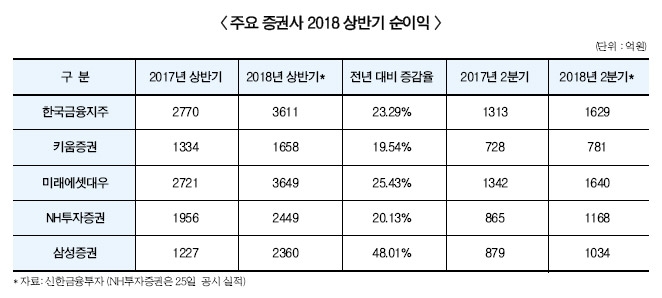 미래·삼성 등 증권사, 거래대금 급감에 하반기 ‘불안’