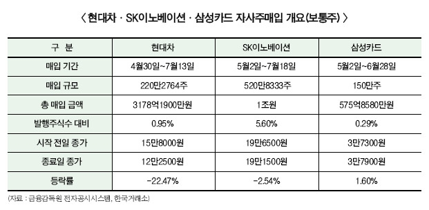 현대차·SK이노·삼성카드 자사주매입 ‘희비’