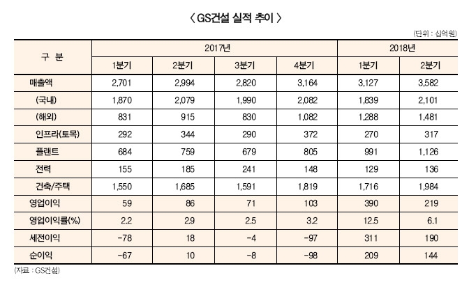 임병용 GS건설 사장, 부진 딛고 1조클럽 발판