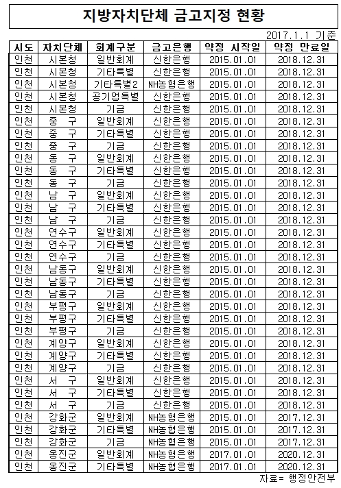 10조 인천시 금고지기 은행권 경쟁 가열…30일 입찰공고