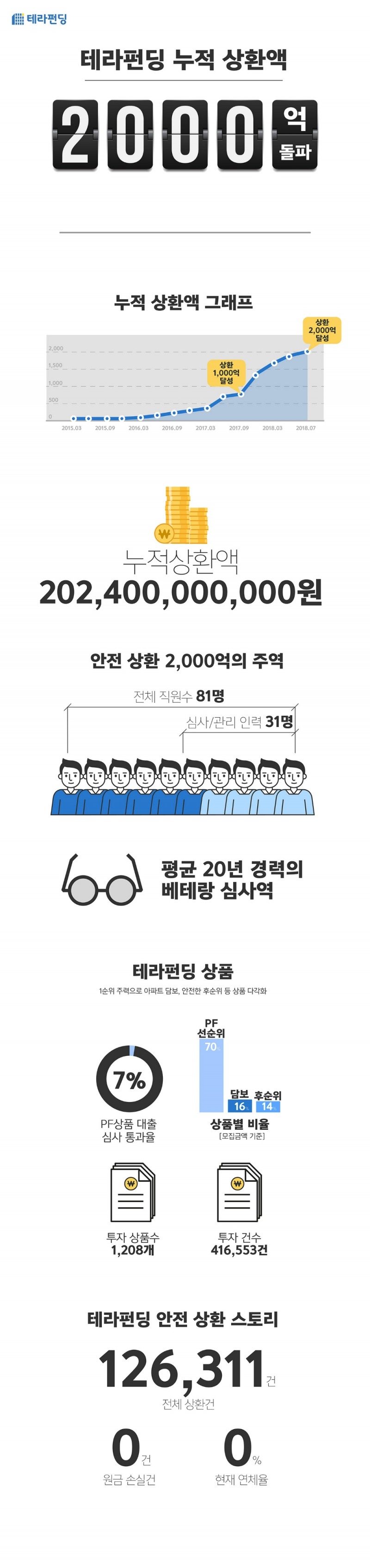 테라펀딩, 고객 투자금 2000억원 상환 완료