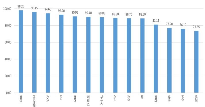△2018년 금융소비자연맹의 '좋은 손해보험사' 평가 결과 삼성화재가 16년 연속 1위를 차지했다. / 자료=금융소비자연맹