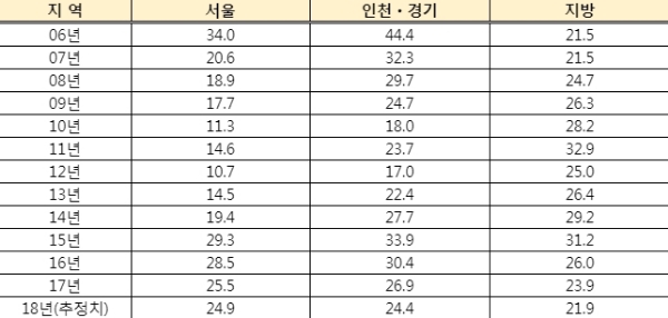 권역별 1000명당 주택 매매건수 추이. /자료=(주)직방.