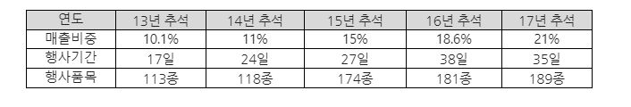 이마트 매년 추석 선물세트 사전예약 매출 비중 및 행사기간. 이마트 제공