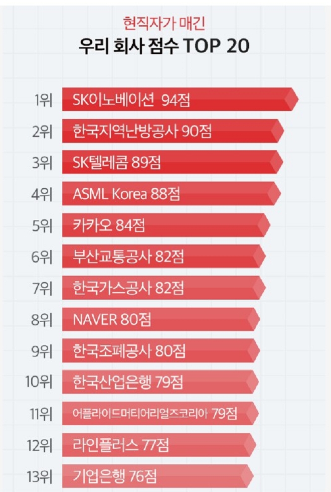 직장인 커뮤니티 앱(APP) 블라인드의 '재직 중인 기업 만족도'설문조사 순위.