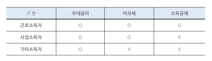 개정 조세특례제한법을 반영한 '청년 우대형 청약통장' 가입자 소득유형별 혜택 구분. /자료제공=국토교통부