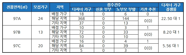 대전 갑천3블록 트리풀시티(민영주택) 특별공급 결과 /자료=금융결제원 아파트투유