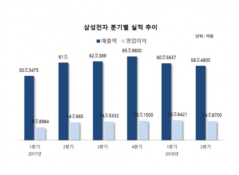 삼성전자, 2분기 영업이익 14조 8700억원…전년比 5.71%↑