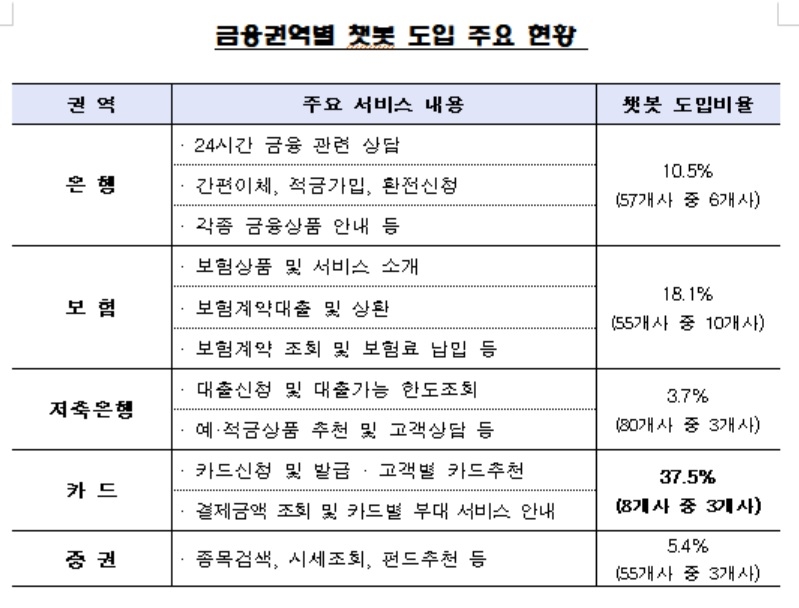 금감원, 은행·보험·카드·저축은행 등 금융사 챗봇 점검